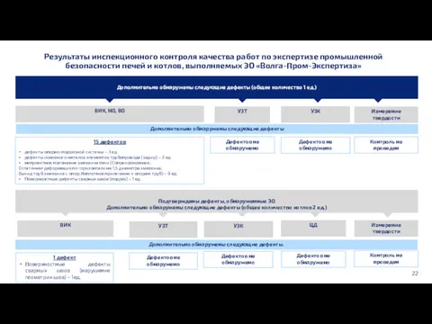 22 Результаты инспекционного контроля качества работ по экспертизе промышленной безопасности