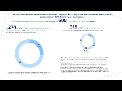 Результаты инспекционного контроля качества работ по экспертизе промышленной безопасности, выполняемой