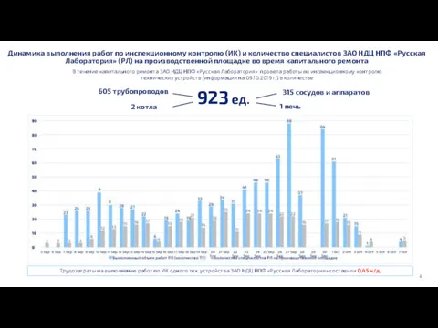 Динамика выполнения работ по инспекционному контролю (ИК) и количество специалистов