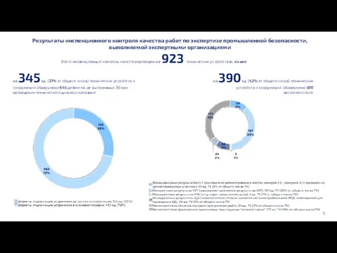 Всего инспекционный контроль качества проведен на 923 технических устройствах, из