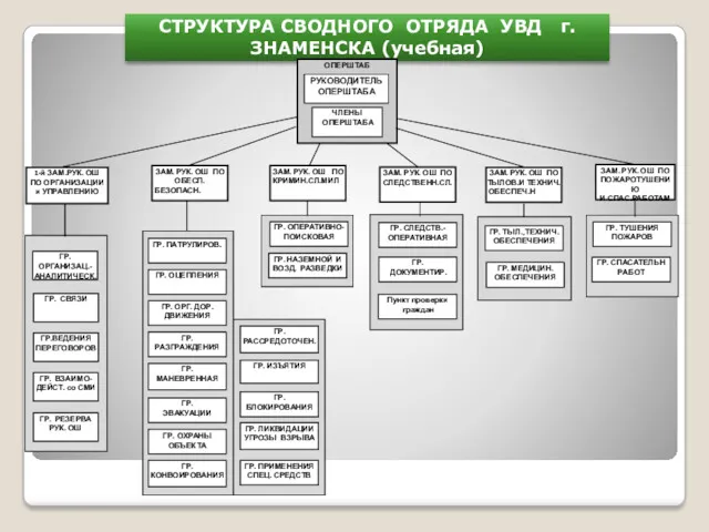 СТРУКТУРА СВОДНОГО ОТРЯДА УВД г. ЗНАМЕНСКА (учебная)