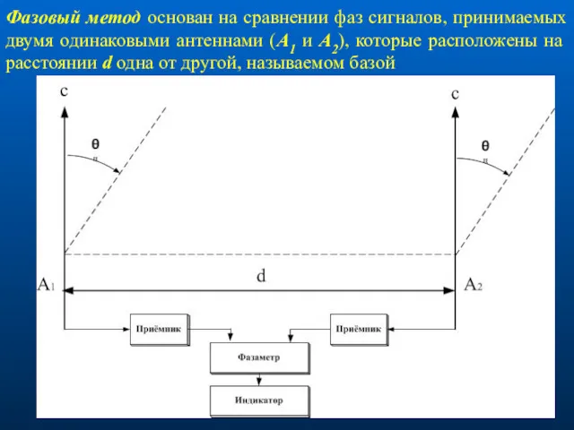 Фазовый метод основан на сравнении фаз сигналов, принимаемых двумя одинаковыми