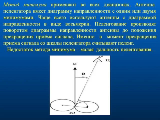 Метод минимума применяют во всех диапазонах. Антенна пеленгатора имеет диаграмму