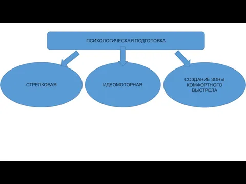 ПСИХОЛОГИЧЕСКАЯ ПОДГОТОВКА СТРЕЛКОВАЯ ИДЕОМОТОРНАЯ СОЗДАНИЕ ЗОНЫ КОМФОРТНОГО ВЫСТРЕЛА