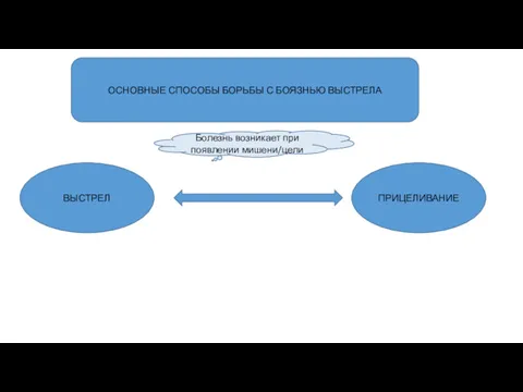ОСНОВНЫЕ СПОСОБЫ БОРЬБЫ С БОЯЗНЬЮ ВЫСТРЕЛА ВЫСТРЕЛ ПРИЦЕЛИВАНИЕ Болезнь возникает при появлении мишени/цели