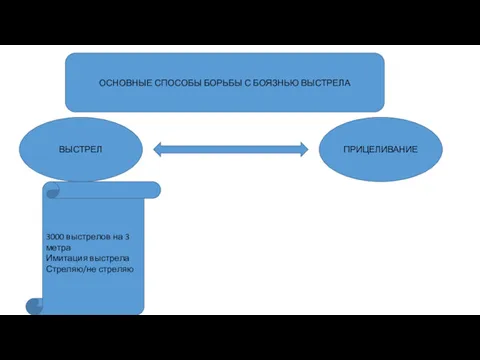 ОСНОВНЫЕ СПОСОБЫ БОРЬБЫ С БОЯЗНЬЮ ВЫСТРЕЛА ВЫСТРЕЛ ПРИЦЕЛИВАНИЕ 3000 выстрелов