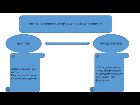 ОСНОВНЫЕ СПОСОБЫ БОРЬБЫ С БОЯЗНЬЮ ВЫСТРЕЛА ВЫСТРЕЛ ПРИЦЕЛИВАНИЕ 1.Подводим и