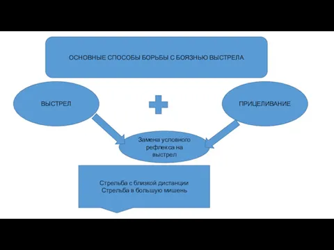 ОСНОВНЫЕ СПОСОБЫ БОРЬБЫ С БОЯЗНЬЮ ВЫСТРЕЛА ВЫСТРЕЛ ПРИЦЕЛИВАНИЕ Замена условного