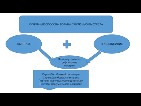 ОСНОВНЫЕ СПОСОБЫ БОРЬБЫ С БОЯЗНЬЮ ВЫСТРЕЛА ВЫСТРЕЛ ПРИЦЕЛИВАНИЕ Замена условного