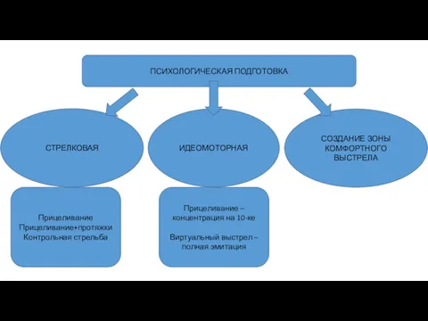 ПСИХОЛОГИЧЕСКАЯ ПОДГОТОВКА СТРЕЛКОВАЯ ИДЕОМОТОРНАЯ СОЗДАНИЕ ЗОНЫ КОМФОРТНОГО ВЫСТРЕЛА Прицеливание Прицеливание+протяжки