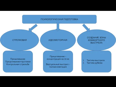 ПСИХОЛОГИЧЕСКАЯ ПОДГОТОВКА СТРЕЛКОВАЯ ИДЕОМОТОРНАЯ СОЗДАНИЕ ЗОНЫ КОМФОРТНОГО ВЫСТРЕЛА Прицеливание Прицеливание+протяжки