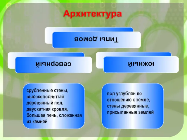 срубленные стены, высокоподнятый деревянный пол, двускатная кровля, большая печь, сложенная