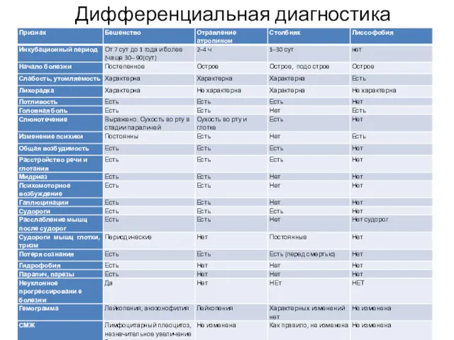 Дифференциальная диагностика