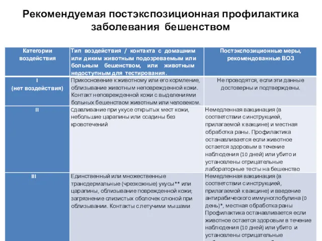 Рекомендуемая постэкспозиционная профилактика заболевания бешенством