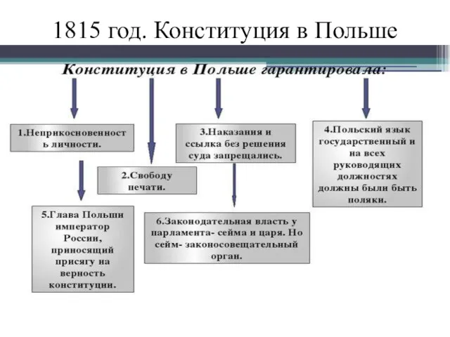 1815 год. Конституция в Польше