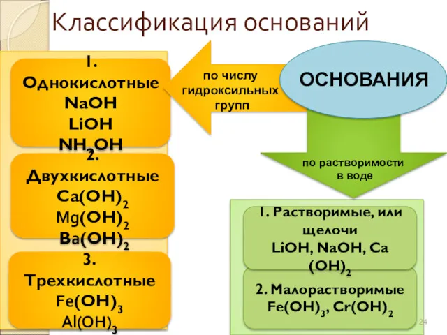 Классификация оснований 1. Однокислотные NaОН LiОН NН4ОН 2. Двухкислотные Са(ОН)2