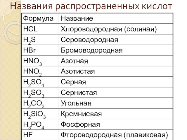 Названия распространенных кислот