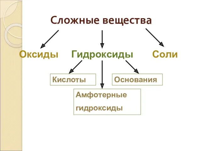 Сложные вещества Оксиды Гидроксиды Соли Кислоты Основания Амфотерные гидроксиды