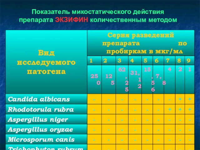 Показатель микостатического действия препарата ЭКЗИФИН количественным методом