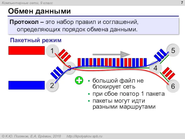 Обмен данными Протокол – это набор правил и соглашений, определяющих