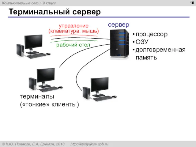 Терминальный сервер процессор ОЗУ долговременная память терминалы («тонкие» клиенты) управление (клавиатура, мышь) рабочий стол