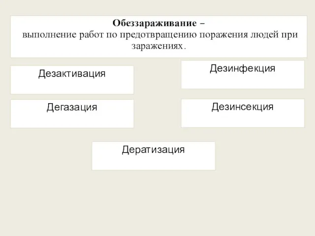 Обеззараживание – выполнение работ по предотвращению поражения людей при заражениях. Дезактивация Дегазация Дезинфекция Дезинсекция Дератизация