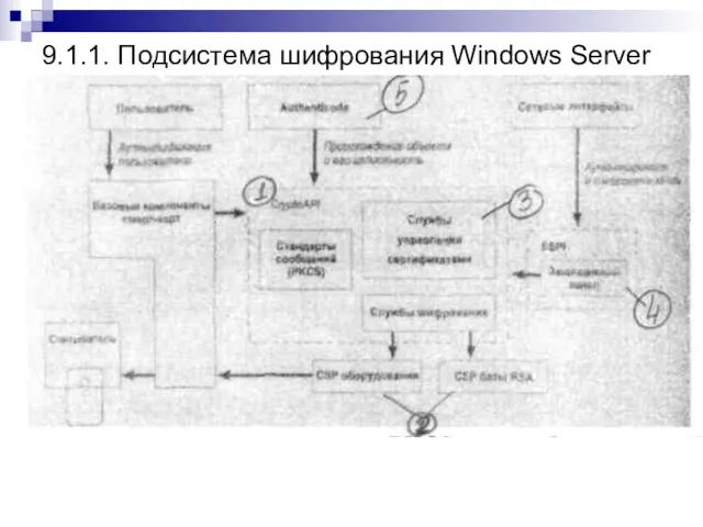 9.1.1. Подсистема шифрования Windows Server Преимущества использования ассиметричного шифрования: 1.