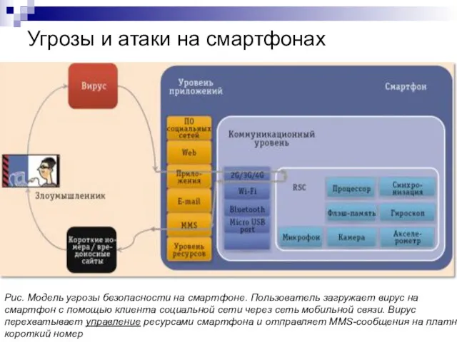 Угрозы и атаки на смартфонах Модель угрозы ИБ на смартфоне: