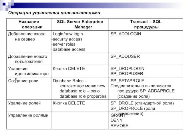 Операции управления пользователями