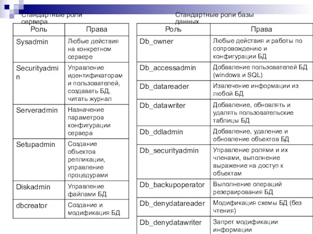Стандартные роли сервера Стандартные роли базы данных