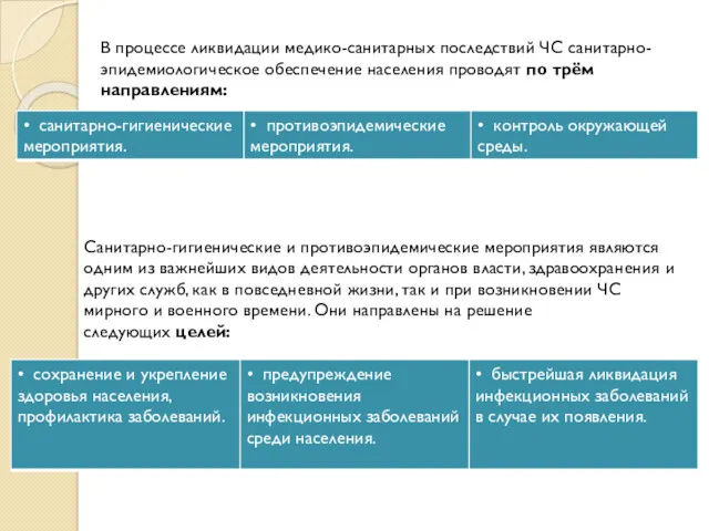 В процессе ликвидации медико-санитарных последствий ЧС санитарно-эпидемиологическое обеспечение населения проводят