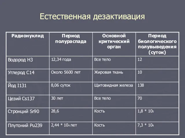 Естественная дезактивация