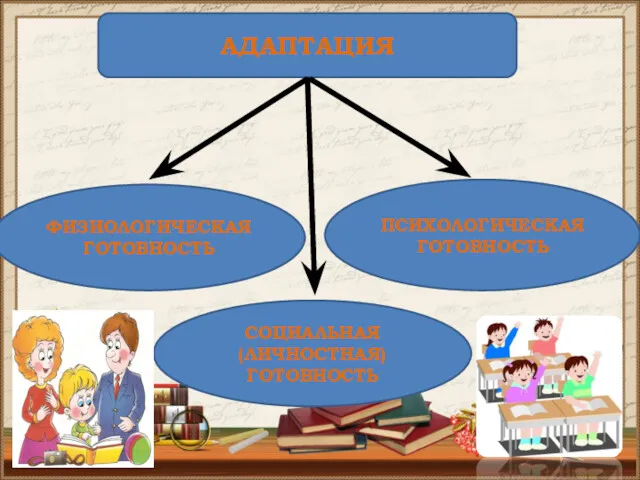 АДАПТАЦИЯ ФИЗИОЛОГИЧЕСКАЯ ГОТОВНОСТЬ СОЦИАЛЬНАЯ (ЛИЧНОСТНАЯ) ГОТОВНОСТЬ ПСИХОЛОГИЧЕСКАЯ ГОТОВНОСТЬ