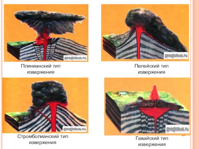 Пелейский тип извержения Плинианский тип извержения Стромболианский тип извержения Гавайский тип извержения