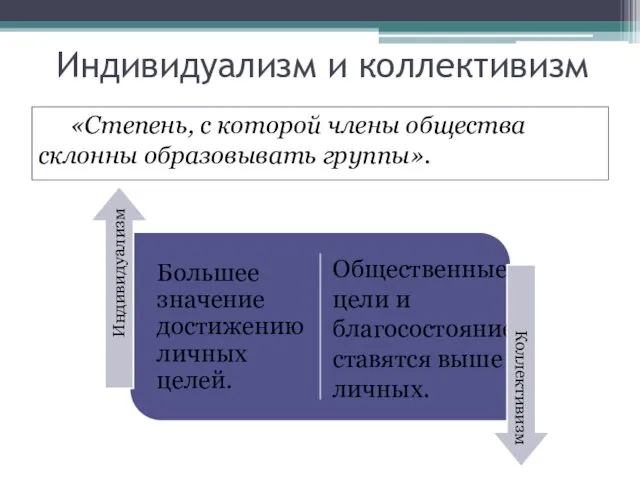 Индивидуализм и коллективизм «Степень, с которой члены общества склонны образовывать группы».