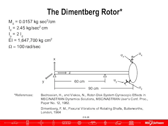 The Dimentberg Rotor* Md = 0.0157 kg sec2/cm Id = 2.45 kg/sec2 cm