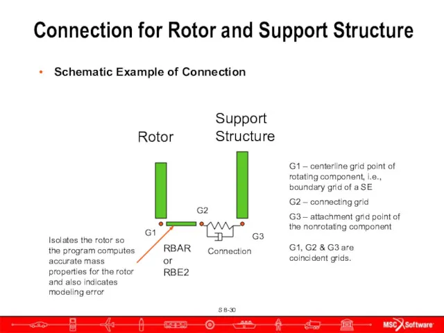 Connection for Rotor and Support Structure Rotor Support Structure RBAR or RBE2 Schematic