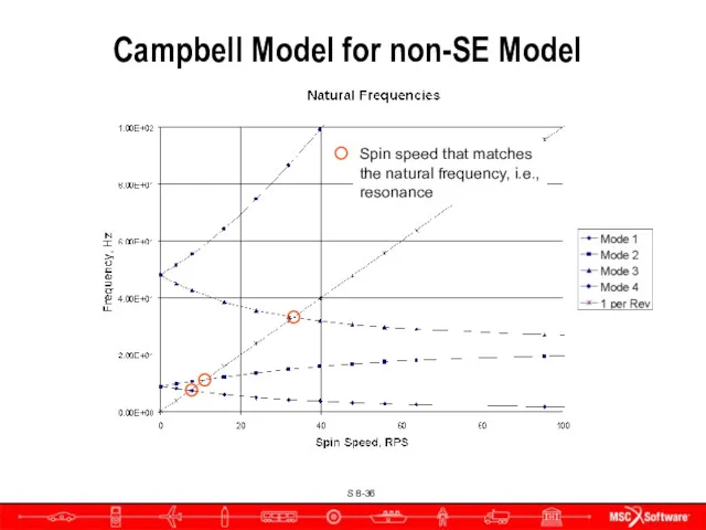 Campbell Model for non-SE Model Spin speed that matches the natural frequency, i.e., resonance
