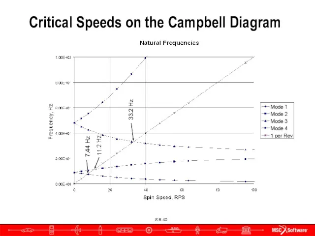 Critical Speeds on the Campbell Diagram 7.44 Hz 11.2 Hz 33.2 Hz