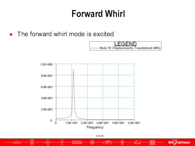 Forward Whirl The forward whirl mode is excited