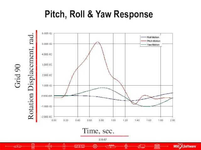 Pitch, Roll & Yaw Response Grid 90 Rotation Displacement, rad. Time, sec.