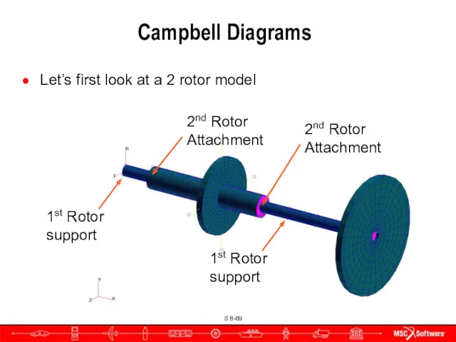 Campbell Diagrams Let’s first look at a 2 rotor model 1st Rotor support
