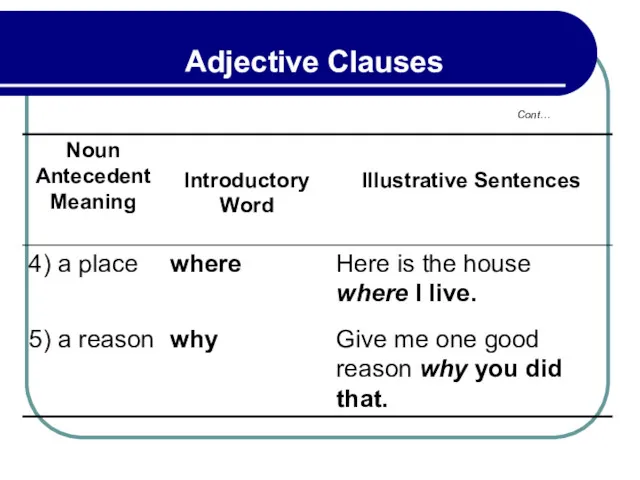 Cont… Adjective Clauses