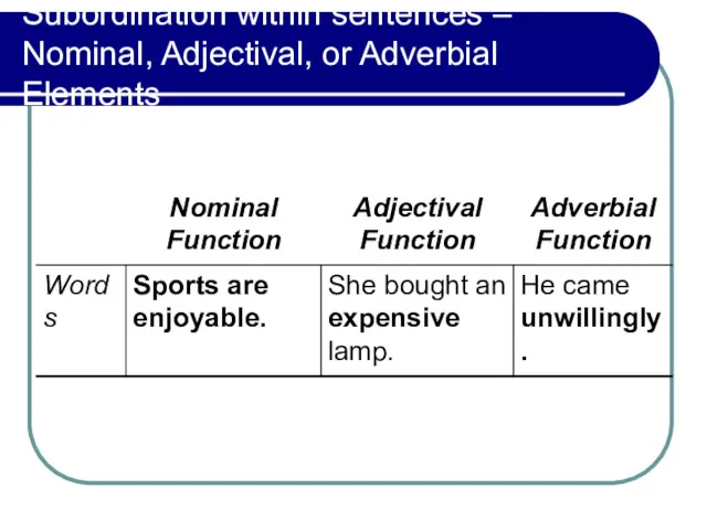 Subordination within sentences – Nominal, Adjectival, or Adverbial Elements