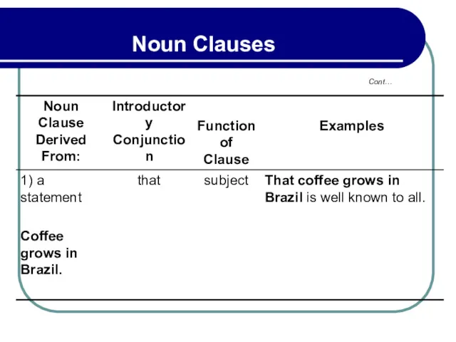 Cont… Noun Clauses