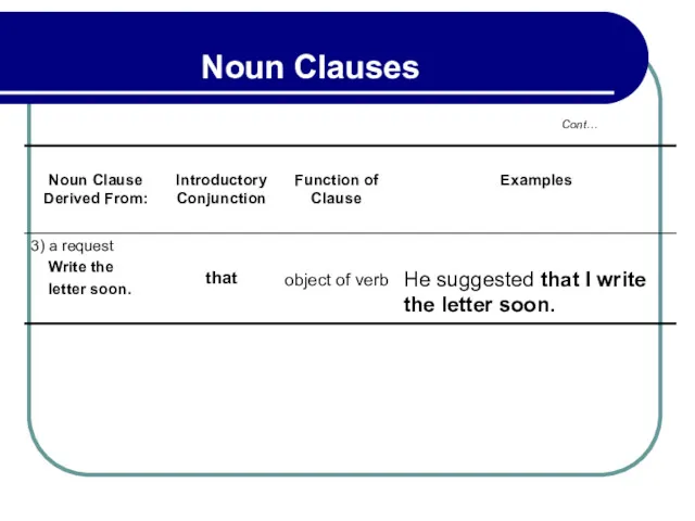 Cont… Noun Clauses