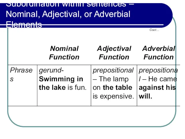 Subordination within sentences – Nominal, Adjectival, or Adverbial Elements Cont…