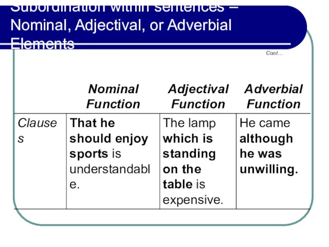 Subordination within sentences – Nominal, Adjectival, or Adverbial Elements Cont…