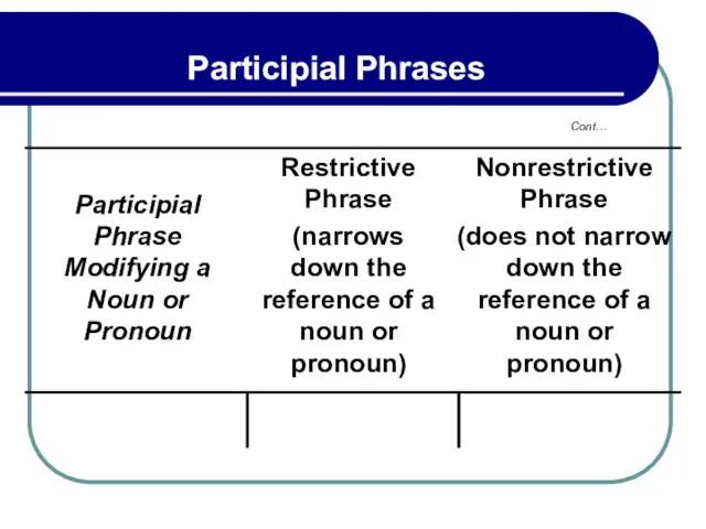 Cont… Participial Phrases