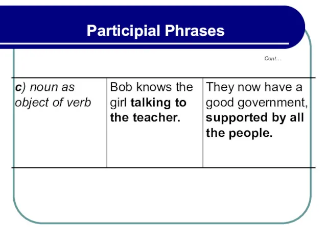 Cont… Participial Phrases